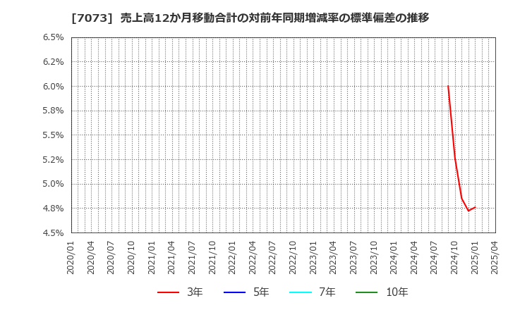 7073 (株)ジェイック: 売上高12か月移動合計の対前年同期増減率の標準偏差の推移
