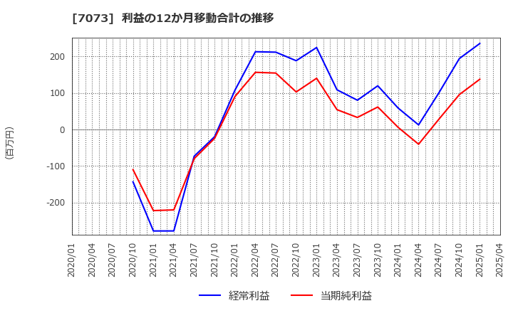 7073 (株)ジェイック: 利益の12か月移動合計の推移