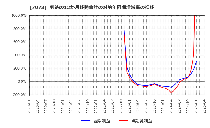 7073 (株)ジェイック: 利益の12か月移動合計の対前年同期増減率の推移