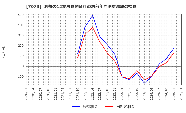 7073 (株)ジェイック: 利益の12か月移動合計の対前年同期増減額の推移