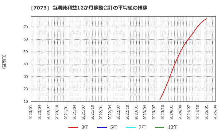 7073 (株)ジェイック: 当期純利益12か月移動合計の平均値の推移