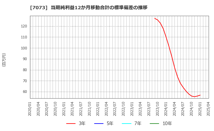 7073 (株)ジェイック: 当期純利益12か月移動合計の標準偏差の推移