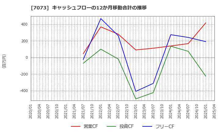 7073 (株)ジェイック: キャッシュフローの12か月移動合計の推移