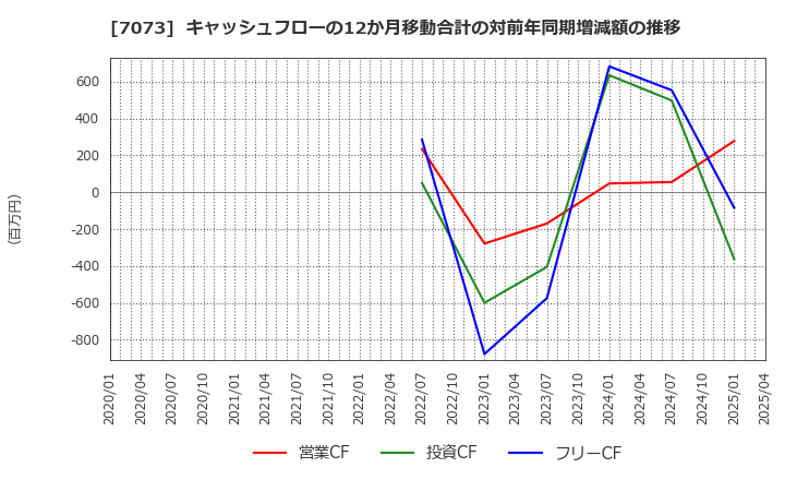 7073 (株)ジェイック: キャッシュフローの12か月移動合計の対前年同期増減額の推移