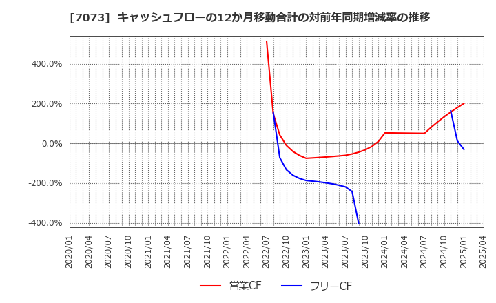 7073 (株)ジェイック: キャッシュフローの12か月移動合計の対前年同期増減率の推移