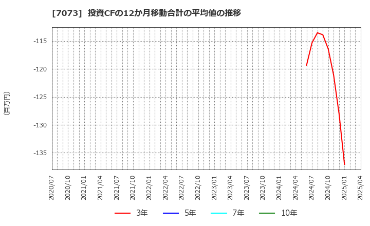 7073 (株)ジェイック: 投資CFの12か月移動合計の平均値の推移