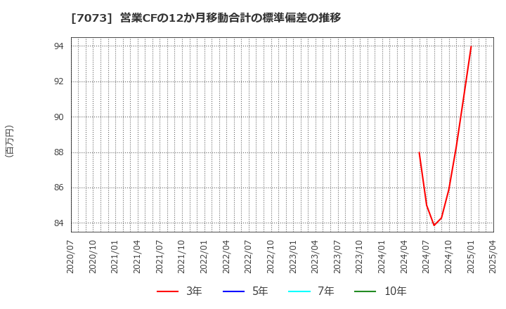 7073 (株)ジェイック: 営業CFの12か月移動合計の標準偏差の推移