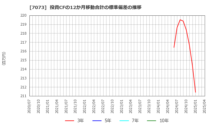 7073 (株)ジェイック: 投資CFの12か月移動合計の標準偏差の推移