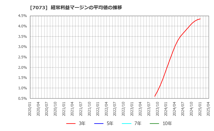 7073 (株)ジェイック: 経常利益マージンの平均値の推移
