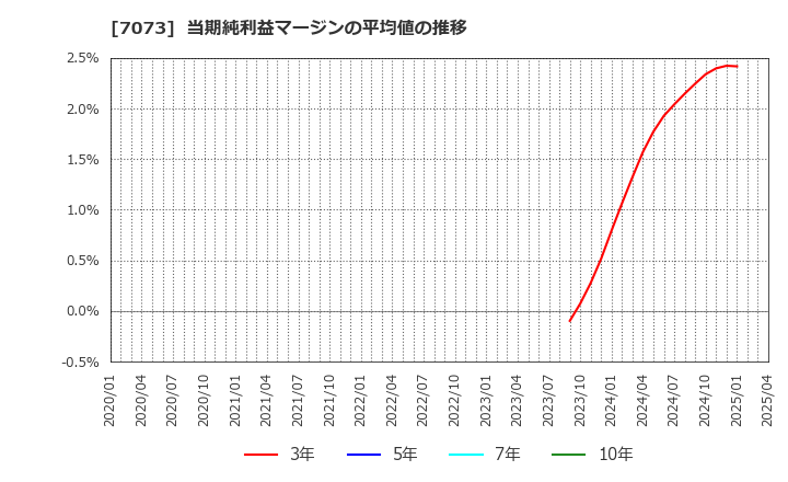 7073 (株)ジェイック: 当期純利益マージンの平均値の推移