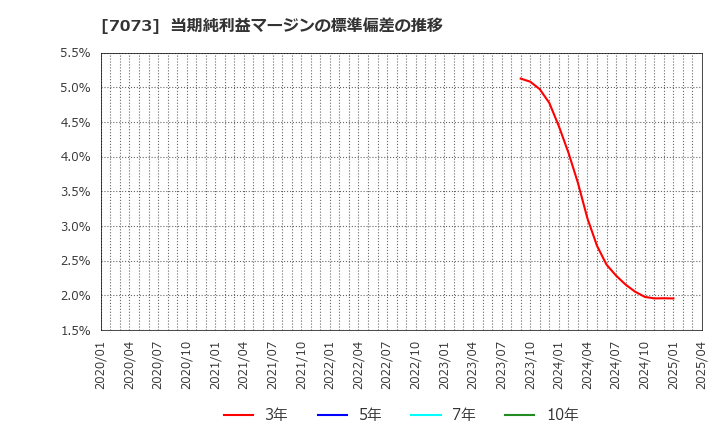 7073 (株)ジェイック: 当期純利益マージンの標準偏差の推移