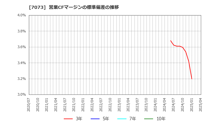 7073 (株)ジェイック: 営業CFマージンの標準偏差の推移