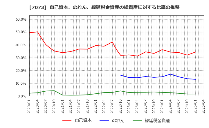 7073 (株)ジェイック: 自己資本、のれん、繰延税金資産の総資産に対する比率の推移