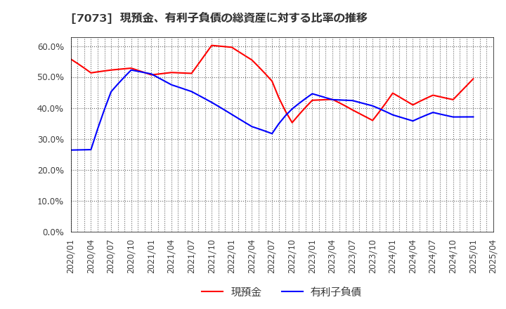7073 (株)ジェイック: 現預金、有利子負債の総資産に対する比率の推移