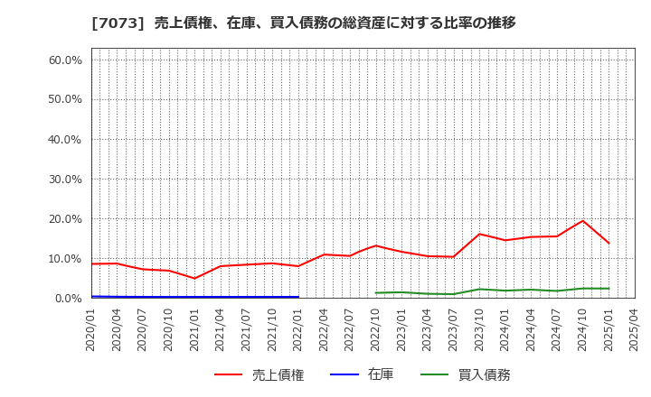 7073 (株)ジェイック: 売上債権、在庫、買入債務の総資産に対する比率の推移