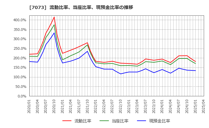 7073 (株)ジェイック: 流動比率、当座比率、現預金比率の推移