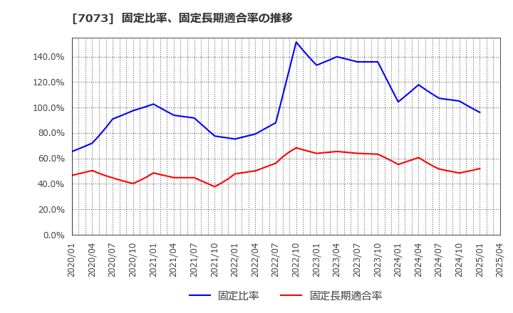 7073 (株)ジェイック: 固定比率、固定長期適合率の推移