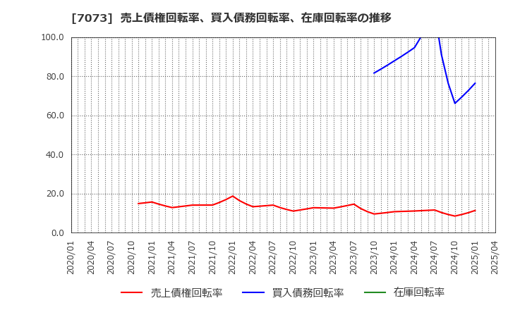 7073 (株)ジェイック: 売上債権回転率、買入債務回転率、在庫回転率の推移