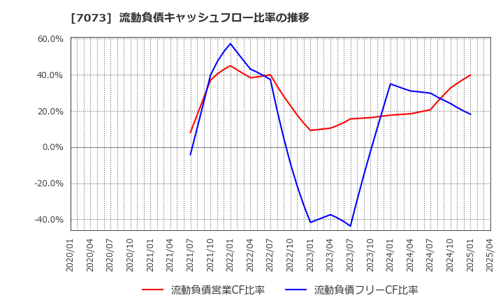 7073 (株)ジェイック: 流動負債キャッシュフロー比率の推移