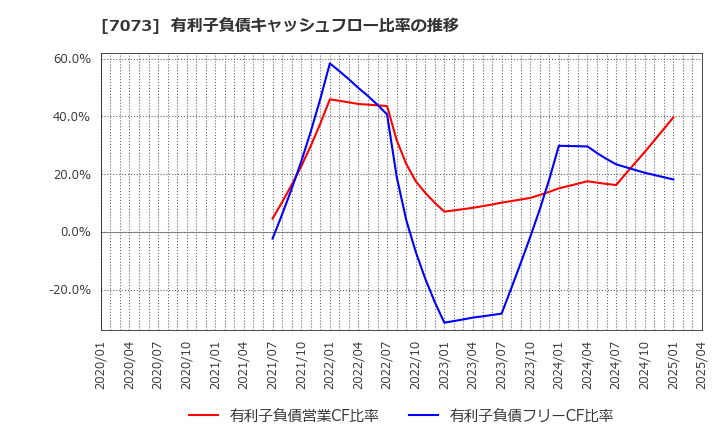 7073 (株)ジェイック: 有利子負債キャッシュフロー比率の推移