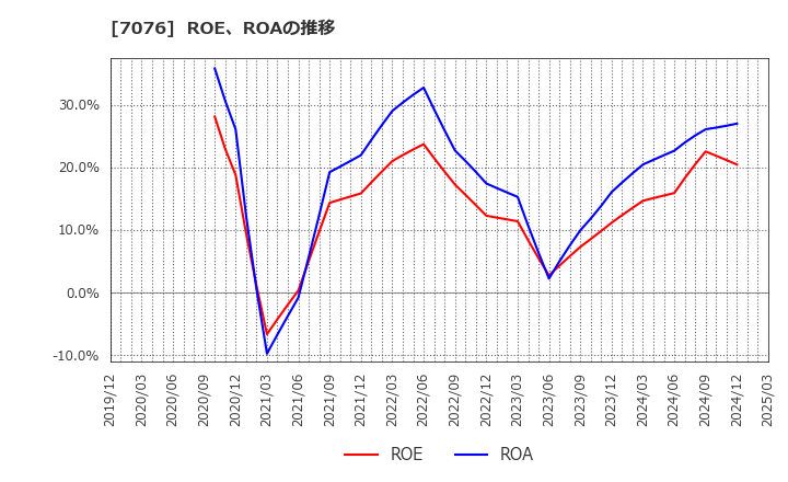 7076 名南Ｍ＆Ａ(株): ROE、ROAの推移