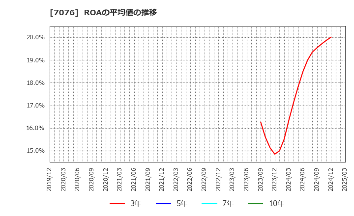 7076 名南Ｍ＆Ａ(株): ROAの平均値の推移