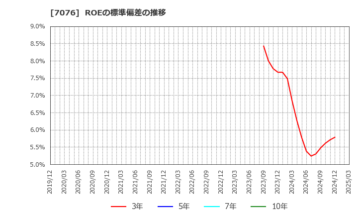 7076 名南Ｍ＆Ａ(株): ROEの標準偏差の推移