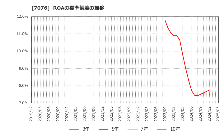 7076 名南Ｍ＆Ａ(株): ROAの標準偏差の推移