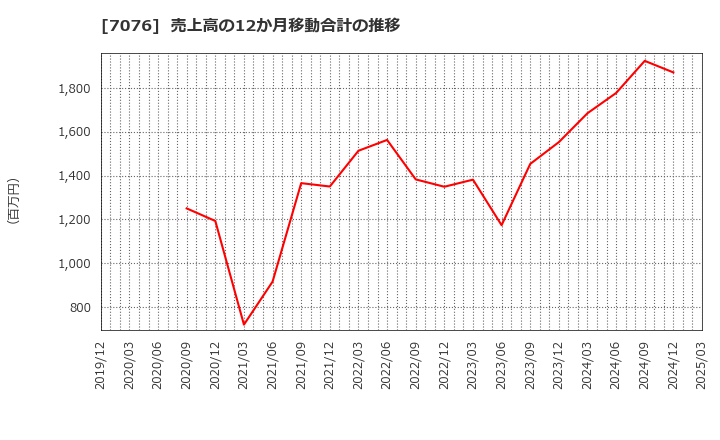 7076 名南Ｍ＆Ａ(株): 売上高の12か月移動合計の推移