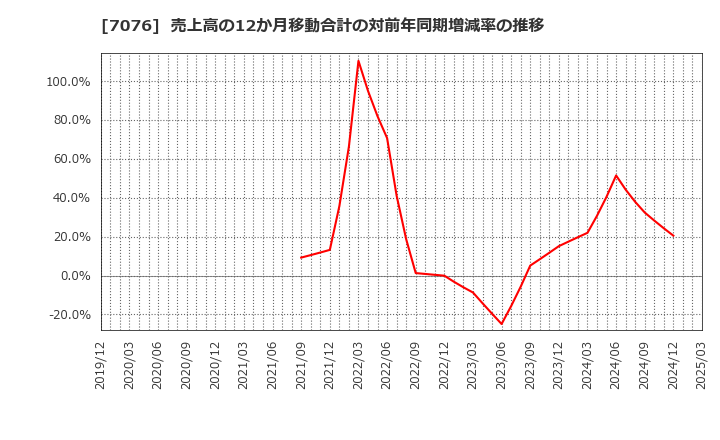 7076 名南Ｍ＆Ａ(株): 売上高の12か月移動合計の対前年同期増減率の推移