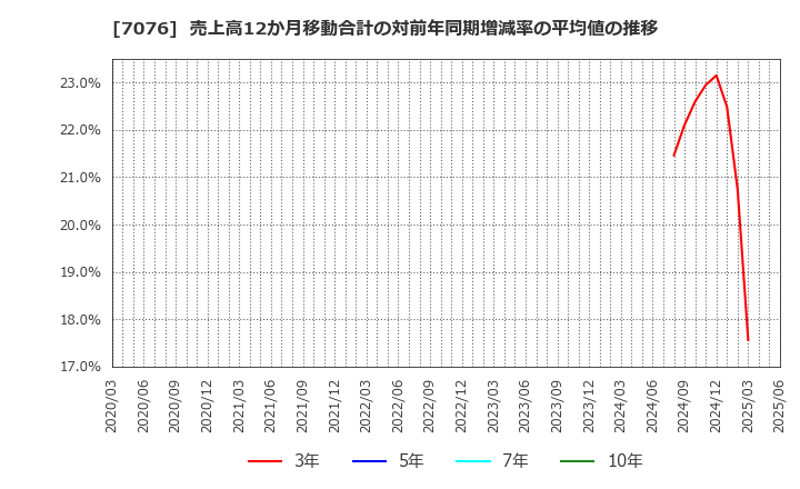 7076 名南Ｍ＆Ａ(株): 売上高12か月移動合計の対前年同期増減率の平均値の推移