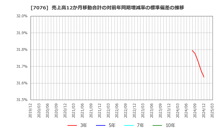 7076 名南Ｍ＆Ａ(株): 売上高12か月移動合計の対前年同期増減率の標準偏差の推移