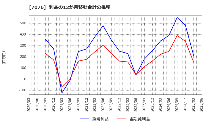 7076 名南Ｍ＆Ａ(株): 利益の12か月移動合計の推移