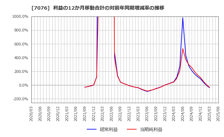 7076 名南Ｍ＆Ａ(株): 利益の12か月移動合計の対前年同期増減率の推移