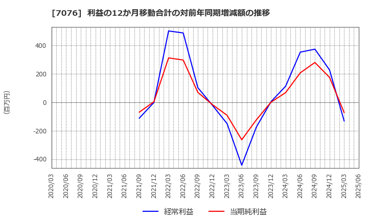7076 名南Ｍ＆Ａ(株): 利益の12か月移動合計の対前年同期増減額の推移
