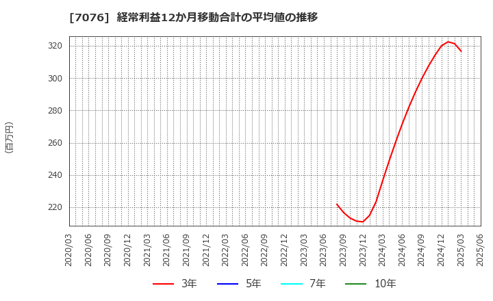 7076 名南Ｍ＆Ａ(株): 経常利益12か月移動合計の平均値の推移