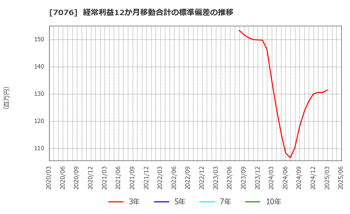 7076 名南Ｍ＆Ａ(株): 経常利益12か月移動合計の標準偏差の推移