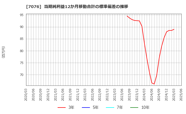 7076 名南Ｍ＆Ａ(株): 当期純利益12か月移動合計の標準偏差の推移