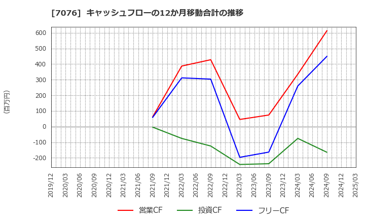7076 名南Ｍ＆Ａ(株): キャッシュフローの12か月移動合計の推移