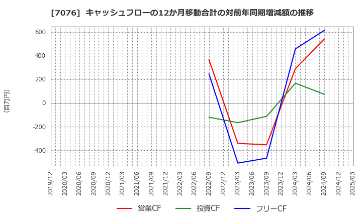 7076 名南Ｍ＆Ａ(株): キャッシュフローの12か月移動合計の対前年同期増減額の推移
