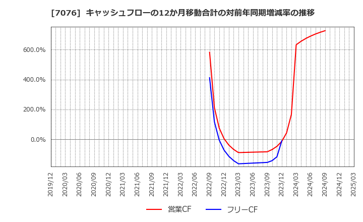7076 名南Ｍ＆Ａ(株): キャッシュフローの12か月移動合計の対前年同期増減率の推移