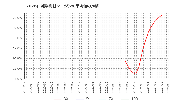 7076 名南Ｍ＆Ａ(株): 経常利益マージンの平均値の推移