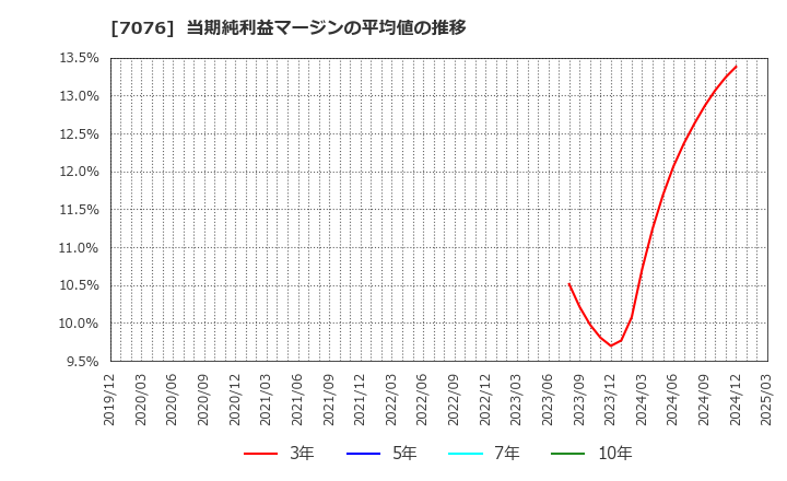 7076 名南Ｍ＆Ａ(株): 当期純利益マージンの平均値の推移
