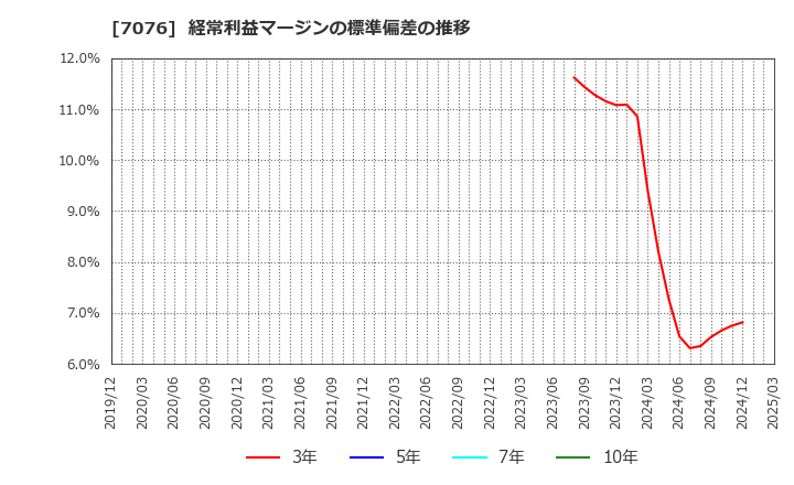 7076 名南Ｍ＆Ａ(株): 経常利益マージンの標準偏差の推移