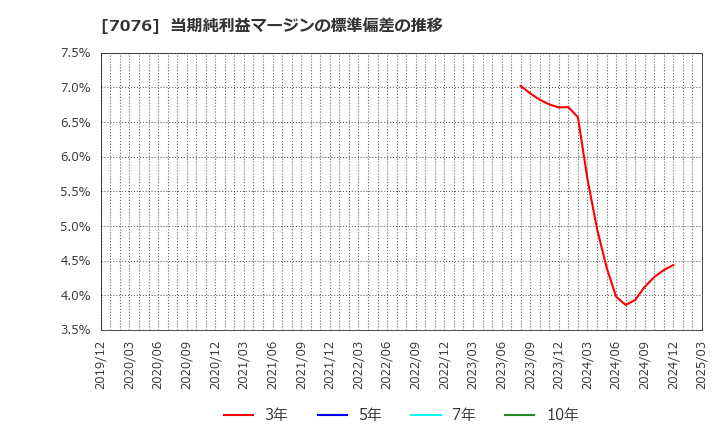 7076 名南Ｍ＆Ａ(株): 当期純利益マージンの標準偏差の推移
