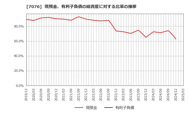 7076 名南Ｍ＆Ａ(株): 現預金、有利子負債の総資産に対する比率の推移