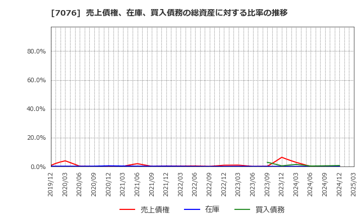 7076 名南Ｍ＆Ａ(株): 売上債権、在庫、買入債務の総資産に対する比率の推移