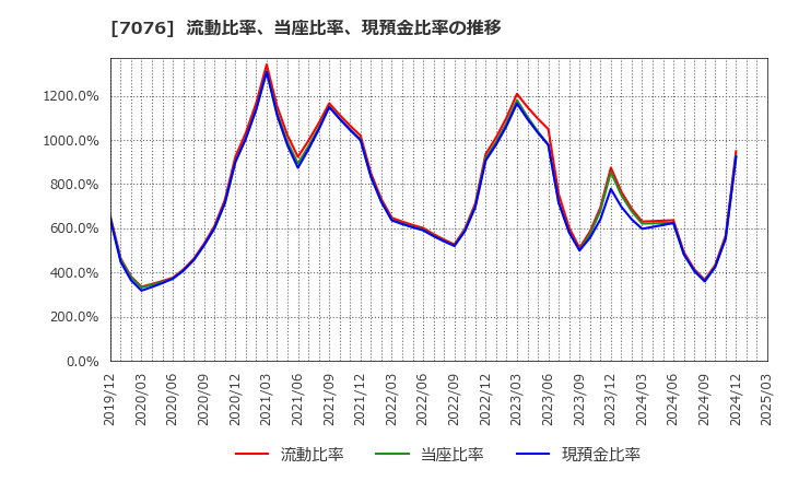7076 名南Ｍ＆Ａ(株): 流動比率、当座比率、現預金比率の推移