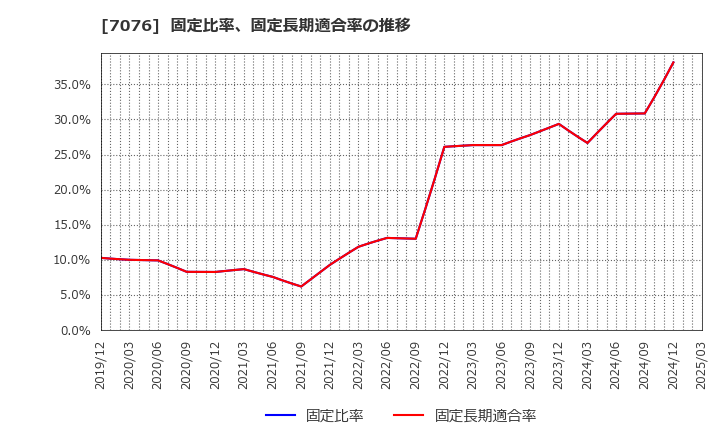 7076 名南Ｍ＆Ａ(株): 固定比率、固定長期適合率の推移