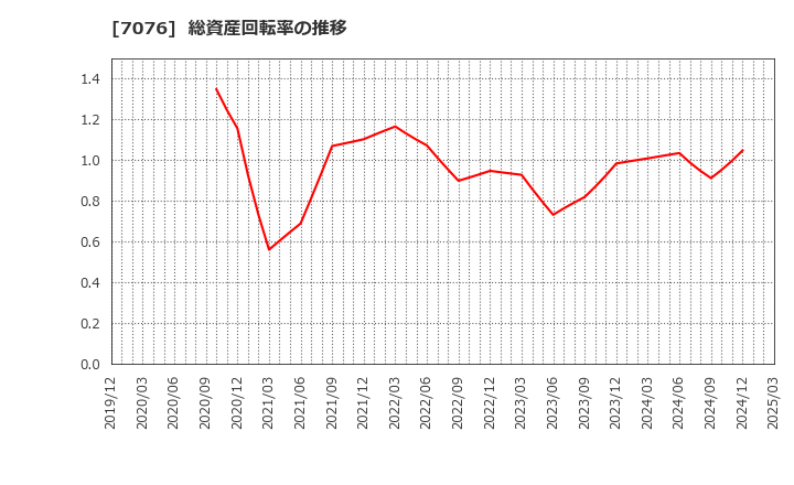 7076 名南Ｍ＆Ａ(株): 総資産回転率の推移